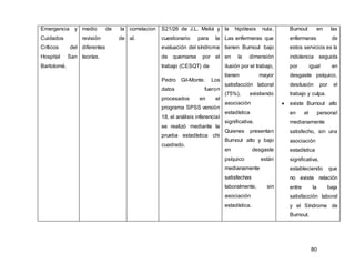 80
Emergencia y
Cuidados
Críticos del
Hospital San
Bartolomé.
medio de la
revisión de
diferentes
teorías.
correlacion
al.
S21/26 de J.L. Meliá y
cuestionario para la
evaluación del síndrome
de quemarse por el
trabajo (CESQT) de
Pedro Gil-Monte. Los
datos fueron
procesados en el
programa SPSS versión
18, el análisis inferencial
se realizó mediante la
prueba estadística chi
cuadrado.
la hipótesis nula.
Las enfermeras que
tienen Burnout bajo
en la dimensión
ilusión por el trabajo,
tienen mayor
satisfacción laboral
(75%), existiendo
asociación
estadística
significativa.
Quienes presentan
Burnout alto y bajo
en desgaste
psíquico están
medianamente
satisfechas
laboralmente, sin
asociación
estadística.
Burnout en las
enfermeras de
estos servicios es la
indolencia seguida
por igual en
desgaste psíquico,
desilusión por el
trabajo y culpa.
 existe Burnout alto
en el personal
medianamente
satisfecho, sin una
asociación
estadística
significativa,
estableciendo que
no existe relación
entre la baja
satisfacción laboral
y el Síndrome de
Burnout.
 
