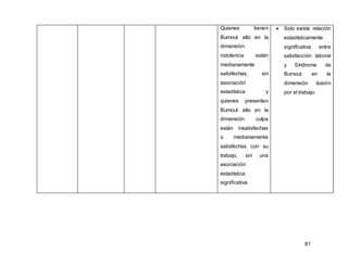81
Quienes tienen
Burnout alto en la
dimensión
indolencia están
medianamente
satisfechas, sin
asociación
estadística y
quienes presentan
Burnout alto en la
dimensión culpa
están insatisfechas
o medianamente
satisfechas con su
trabajo, sin una
asociación
estadística
significativa.
 Solo existe relación
estadísticamente
significativa entre
satisfacción laboral
y Síndrome de
Burnout en la
dimensión ilusión
por el trabajo.
 