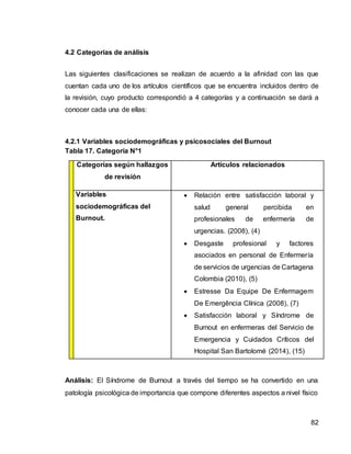 82
4.2 Categorías de análisis
Las siguientes clasificaciones se realizan de acuerdo a la afinidad con las que
cuentan cada uno de los artículos científicos que se encuentra incluidos dentro de
la revisión, cuyo producto correspondió a 4 categorías y a continuación se dará a
conocer cada una de ellas:
4.2.1 Variables sociodemográficas y psicosociales del Burnout
Tabla 17. Categoría N°1
Categorías según hallazgos
de revisión
Artículos relacionados
Variables
sociodemográficas del
Burnout.
 Relación entre satisfacción laboral y
salud general percibida en
profesionales de enfermería de
urgencias. (2008), (4)
 Desgaste profesional y factores
asociados en personal de Enfermería
de servicios de urgencias de Cartagena
Colombia (2010), (5)
 Estresse Da Equipe De Enfermagem
De Emergência Clínica (2008), (7)
 Satisfacción laboral y Síndrome de
Burnout en enfermeras del Servicio de
Emergencia y Cuidados Críticos del
Hospital San Bartolomé (2014), (15)
Análisis: El Síndrome de Burnout a través del tiempo se ha convertido en una
patología psicológica de importancia que compone diferentes aspectos a nivel físico
 
