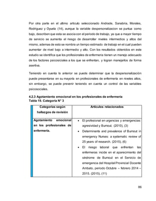 86
Por otra parte en el ultimo articulo seleccionado Andrade, Sanabria, Morales,
Rodriguez y Oyuela (14), aunque la variable despersonalizacion se puntua como
bajo, describen que esta se asocia con el periodo de trabajo, ya que a mayor tiempo
de servicio se aumenta el riesgo de desarrollar niveles intermedios y altos del
mismo, ademas de esto se nombra un tiempo estimado de trabajo en el cual pueden
aumentar de nivel bajo a intermedio y alto. Con los resultados obtenidos en este
estudio se identifica que los profesionales de enfermeria tienen un manejo adecuado
de los factores psicosiciales a los que se enfrentan, y logran manejarlos de forma
asertiva.
Teniendo en cuenta lo anterior se puede determinar que la despersonalización
puede presentarse en su mayoría en profesionales de enfermería en niveles altos,
sin embargo, se puede prevenir teniendo en cuenta un control de las variables
psicosociales.
4.2.3 Agotamiento emocional en los profesionales de enfermería
Tabla 19. Categoría N° 3
Categorías según
hallazgos de revisión
Artículos relacionados
Agotamiento emocional
en los profesionales de
enfermería.
 El profesional en urgencias y emergencias:
agresividad y Burnout. (2010), (3)
 Determinants and prevalence of Burnout in
emergency Nurses: a systematic review of
25 years of research. (2015), (6)
 El riesgo laboral que enfrentan las
enfermeras incide en el aparecimiento del
síndrome de Burnout en el Servicio de
emergencia del Hospital Provincial Docente
Ambato, periodo Octubre – febrero 2014 –
2015. (2015), (11)
 