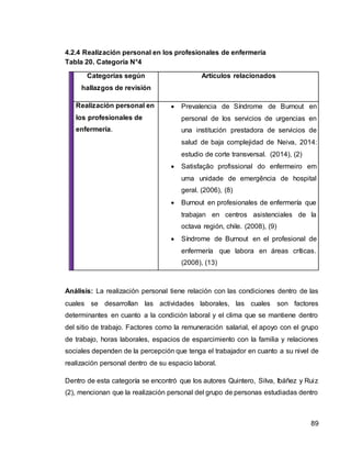89
4.2.4 Realización personal en los profesionales de enfermería
Tabla 20. Categoría N°4
Categorías según
hallazgos de revisión
Artículos relacionados
Realización personal en
los profesionales de
enfermería.
 Prevalencia de Síndrome de Burnout en
personal de los servicios de urgencias en
una institución prestadora de servicios de
salud de baja complejidad de Neiva, 2014:
estudio de corte transversal. (2014), (2)
 Satisfação profissional do enfermeiro em
uma unidade de emergência de hospital
geral. (2006), (8)
 Burnout en profesionales de enfermería que
trabajan en centros asistenciales de la
octava región, chile. (2008), (9)
 Síndrome de Burnout en el profesional de
enfermería que labora en áreas críticas.
(2008), (13)
Análisis: La realización personal tiene relación con las condiciones dentro de las
cuales se desarrollan las actividades laborales, las cuales son factores
determinantes en cuanto a la condición laboral y el clima que se mantiene dentro
del sitio de trabajo. Factores como la remuneración salarial, el apoyo con el grupo
de trabajo, horas laborales, espacios de esparcimiento con la familia y relaciones
sociales dependen de la percepción que tenga el trabajador en cuanto a su nivel de
realización personal dentro de su espacio laboral.
Dentro de esta categoría se encontró que los autores Quintero, Silva, Ibáñez y Ruiz
(2), mencionan que la realización personal del grupo de personas estudiadas dentro
 