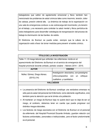 9
trabajadores que sufren de agotamiento emocional y físico también han
mencionado los problemas de salud crónicos tales como insomnio, tensión, dolor
de cabeza, presión arterial alta. La dinámica de trabajo de la organización en
una sala de emergencias conduce a una sobrecarga del movimiento y la tensión
en el trabajo, y es necesario para controlar la salud mental y física periódica de
estos trabajadores para desarrollar estrategias de reorganización del proceso de
trabajo la disminución de las fuentes de estrés.
El Síndrome de Burnout se puede evitar, siempre que la cultura de la
organización está a favor de tomar medidas para prevenir el estrés crónico.
TÍTULO DE LA INVESTIGACIÓN
Tabla 11. El riesgo laboral que enfrentan las enfermeras incide en el
aparecimiento del Síndrome de Burnout en el servicio de emergencia del
hospital provincial docente ambato, período octubre – febrero 2014 – 2015.
AUTOR DISEÑO
Núñez Gómez, Diego Alonso.
(2015) (14)
Investigación descriptiva, con paradigma
critico-propositivo con un enfoque
cualitativo y cuantitativo.
HALLAZGOS
 La presencia del Síndrome de Burnout constituye una verdadera amenaza no
sólo para la salud del personal de Enfermería como elemento significativo, sino
también para la atención que se le brinda a la población.
 Al mantener un riesgo de Burnout bajo no quiere decir que no deje de ser un
riesgo, al contrario, debemos tener en cuenta que puede progresar con
distintos riesgos laborales.
 Los factores de riesgo asociados con el Síndrome de Burnout en el personal
de enfermería del Hospital Provincial Docente Ambato, guardan relación con
factores ambientales, personales e institucionales, pero el factor predominante
es el personal.
 