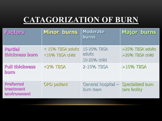 CATAGORIZATION OF BURN
Factors Minor burns Moderate
burns
Major burns
Partial
thickness burn
< 15% TBSA adults
<10% TBSA child
15-20% TBSA
adults
10-20% child
>25% TBSA adults
>20% TBSA child
Full thickness
burn
<2% TBSA 2-10% TBSA >10% TBSA
Preferred
treatment
environment
OPD patient General hospital –
Burn team
Specialized burn
care facility
 