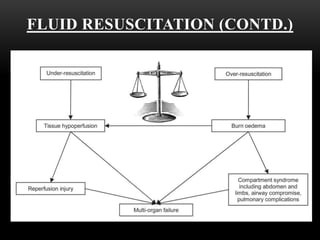 FLUID RESUSCITATION (CONTD.)
 