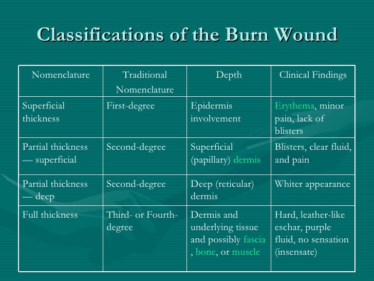 Burn Classification Chart