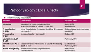 Pathophysiology : Local Effects
 Inflammatory Mediators
Mediator Local effect Systemic effect
Histamine Increased microvascular permeability
Arteriolar dilatation & Venular contraction
Reduced BP
Hypovolemia
Prostaglandins
(PGE2)
Local Vasodilatation (increased blood flow & increased
permeability)
Reduced systemic & pulmonary
arterial BP
Prostacycline
(PGI2)
Increased capillary permeability Reduced BP
Leukotrienes (LB4
& LD4)
Pulmonary HTN
Thromboxane A2 &
B2
Vasoconstriction  Ischaemia of wound Increasing
depth of burn
GI Ishcaemia
Pulmonary HTN
Kinins (Bradykinin) Increased microvascular permeability
Vasodialatation
Reduced BP
Hypovolemia
41
 