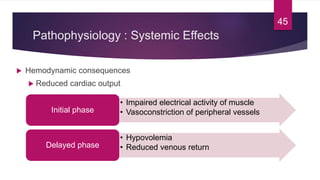 Pathophysiology : Systemic Effects
 Hemodynamic consequences
 Reduced cardiac output
• Impaired electrical activity of muscle
• Vasoconstriction of peripheral vesselsInitial phase
• Hypovolemia
• Reduced venous returnDelayed phase
45
 