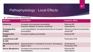 Pathophysiology : Local Effects
 Inflammatory Mediators
Mediator Local effect Systemic effect
Histamine Increased microva...