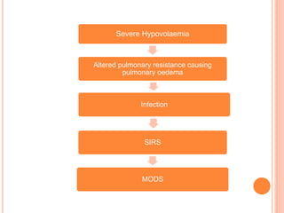 Severe Hypovolaemia
Altered pulmonary resistance causing
pulmonary oedema
Infection
SIRS
MODS
 