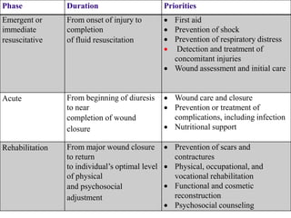 Phase Duration Priorities
Emergent or
immediate
resuscitative
From onset of injury to
completion
of fluid resuscitation
 First aid
 Prevention of shock
 Prevention of respiratory distress
 Detection and treatment of
concomitant injuries
 Wound assessment and initial care
Acute From beginning of diuresis
to near
completion of wound
closure
 Wound care and closure
 Prevention or treatment of
complications, including infection
 Nutritional support
Rehabilitation From major wound closure
to return
to individual’s optimal level
of physical
and psychosocial
adjustment
 Prevention of scars and
contractures
 Physical, occupational, and
vocational rehabilitation
 Functional and cosmetic
reconstruction
 Psychosocial counseling
 
