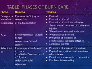 Phase Duration Priorities
Emergent or
immediate
resuscitative
From onset of injury to
completion
of fluid resuscitation
 First aid
 Prevention of shock
 Prevention of respiratory distress
 Detection and treatment of concomitant
injuries
 Wound assessment and initial care
Acute From beginning of diuresis
to near
completion of wound
closure
 Wound care and closure
 Prevention or treatment of
complications, including infection
 Nutritional support
Rehabilitati
on
From major wound closure
to return
to individual’s optimal level
of physical
and psychosocial
adjustment
 Prevention of scars and contractures
 Physical, occupational, and vocational
rehabilitation
 Functional and cosmetic reconstruction
 Psychosocial counseling
 