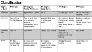 30
Classification
Degree
of Burn
1st Degree 2nd Degree
Partial Thickness
2nd Degree
Deep Burns
3rd Degree 4th Degree
Involvement Epidermis Epidermis + Dermis E+ D E+D+Subcut tissue E+D+S+muscles,
tendons & bone
Appearance Red to Pink
Dry, No Blisters
Red to pink, Wet
and weeping
wounds
Thin-walled, fluid-
filled blisters
Mottled: Red, pink,
or white area
Moist
Dry, leathery & rigid,
Eschar (hard and in-
elastic)
Red, white, yellow or
black
Black (dry, dull and
charred)
Eschar tissue: hard,
inelastic
Symptoms &
Signs
Pain ++ Pain ++++ Painful -less severe Painless &
insensitive to
palpation, Severe
Edema
No Edema
Healing 3-5 days ,
spontaneous
No Scarring
2 weeks, min
scarring, minimal
discolouration
2-6 weeks
Hypertrophic
scarring / formation
of contractures
No spontaneous
healing
No spontaneous
healing
 