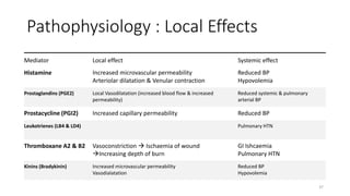 Pathophysiology : Local Effects
37
Mediator Local effect Systemic effect
Histamine Increased microvascular permeability
Arteriolar dilatation & Venular contraction
Reduced BP
Hypovolemia
Prostaglandins (PGE2) Local Vasodilatation (increased blood flow & increased
permeability)
Reduced systemic & pulmonary
arterial BP
Prostacycline (PGI2) Increased capillary permeability Reduced BP
Leukotrienes (LB4 & LD4) Pulmonary HTN
Thromboxane A2 & B2 Vasoconstriction  Ischaemia of wound
Increasing depth of burn
GI Ishcaemia
Pulmonary HTN
Kinins (Bradykinin) Increased microvascular permeability
Vasodialatation
Reduced BP
Hypovolemia
 