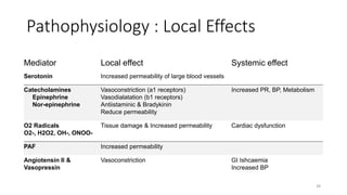 Pathophysiology : Local Effects
38
Mediator Local effect Systemic effect
Serotonin Increased permeability of large blood vessels
Catecholamines
Epinephrine
Nor-epinephrine
Vasoconstriction (a1 receptors)
Vasodialatation (b1 receptors)
Antiistaminic & Bradykinin
Reduce permeability
Increased PR, BP, Metabolism
O2 Radicals
O2-, H2O2, OH-, ONOO-
Tissue damage & Increased permeability Cardiac dysfunction
PAF Increased permeability
Angiotensin II &
Vasopressin
Vasoconstriction GI Ishcaemia
Increased BP
 