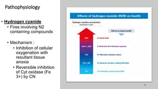 Pathophysiology
• Hydrogen cyanide
• Fires involving N2
containing compounds
• Mechanism :
• Inhibition of cellular
oxygenation with
resultant tissue
anoxia
• Reversible inhibition
of Cyt oxidase (Fe
3+) by CN
53
 