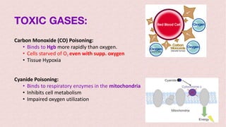 TOXIC GASES:
Carbon Monoxide (CO) Poisoning:
• Binds to Hgb more rapidly than oxygen.
• Cells starved of O2 even with supp. oxygen
• Tissue Hypoxia
Cyanide Poisoning:
• Binds to respiratory enzymes in the mitochondria
• Inhibits cell metabolism
• Impaired oxygen utilization
 
