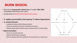BURN SHOCK:
• Shock from intravascular volume loss r/t sudden F&E shifts
immediately following a burn injury.
• Combination of distributive & hypovolemic shock.
• ↑ capillary permeability, third-spacing à relative hypovolemia
• ↓ oncotic pressure:
- Leaking of proteins (fluid follows protein)
- Draws intravascular fluid into interstitium (tissues).
- Relative hypovolemia (fluids moves intravascularly à interstitially)
• Edema formation
- Due to ↓ oncotic pressure
- Natural inflammatory response
- Risk of compartment-like syndrome à escharotomy or fasciotomy
 