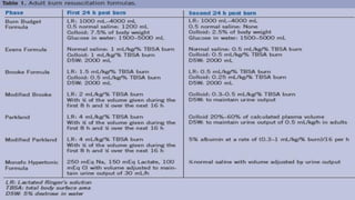 Burns - Types, Clinical Features & Management