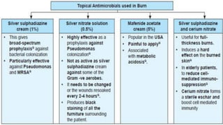 Burns - Types, Clinical Features & Management