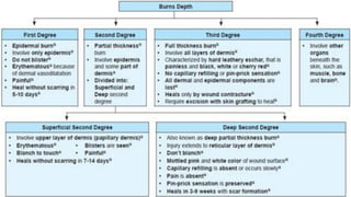 Burns - Types, Clinical Features & Management