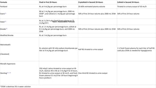 Formula Fluid in First 24 Hours Crystalloid in Second 24-Hours Colloid in Second 24-Hours
Parkland RL at 4 mL/kg per percentage burn 20-60% estimated plasma volume Titrated to urinary output of 30 mL/h
Evans[2]
NS at 1 mL/kg per percentage burn, 2000 mL
D5W*, and colloid at 1 mL/kg per percentage
burn
50% of first 24-hour volume plus 2000 mL D5W 50% of first 24-hour volume
Slater[2] RL at 2 L/24 h plus fresh frozen plasma at 75
mL/kg/24 h
Brooke[2]
RL at 1.5 mL/kg per percentage burn, colloid at
0.5 mL/kg per percentage burn, and 2000 mL
D5W
50% of first 24-hour volume plus 2000 mL D5W 50% of first 24-hour volume
Modified Brooke RL at 2 mL/kg per percentage burn
MetroHealth
(Cleveland)
RL solution with 50 mEq sodium bicarbonate per
liter at 4 mL/kg per percentage burn
Half NS titrated to urine output
1 U fresh frozen plasma for each liter of half NS
used plus D5W as needed for hypoglycemia
Monafo hypertonic
Demling[22, 23]
250 mEq/L saline titrated to urine output at 30
mL/h, dextran 40 in NS at 2 mL/kg/h for 8 hours,
RL titrated to urine output at 30 mL/h, and fresh
frozen plasma 0.5 mL/h for 18 hours beginning 8
hours postburn
One-third NS titrated to urine output
*D5W is dextrose 5% in water solution
Table 2. Resuscitation Formulas
 
