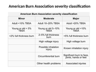 American Burn Association severity classification
American Burn Association severity classification
Minor Moderate Major
Adult <10% TBSA Adult 10–20% TBSA Adult >20% TBSA
Young or old < 5%
TBSA
Young or old 5–10%
TBSA
Young or old >10%
TBSA
<2% full thickness burn 2–5% full thickness
burn >5% full thickness burn
High voltage injury High voltage burn
Possible inhalation
injury Known inhalation injury
Circumferential burn Significant burn to face,
joints, hands or feet
Other health problems Associated injuries
 