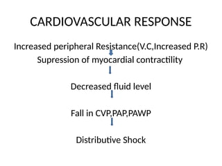 CARDIOVASCULAR RESPONSE
Increased peripheral Resistance(V.C,Increased P.R)
Supression of myocardial contractility
Decreased fluid level
Fall in CVP,PAP,PAWP
Distributive Shock
 