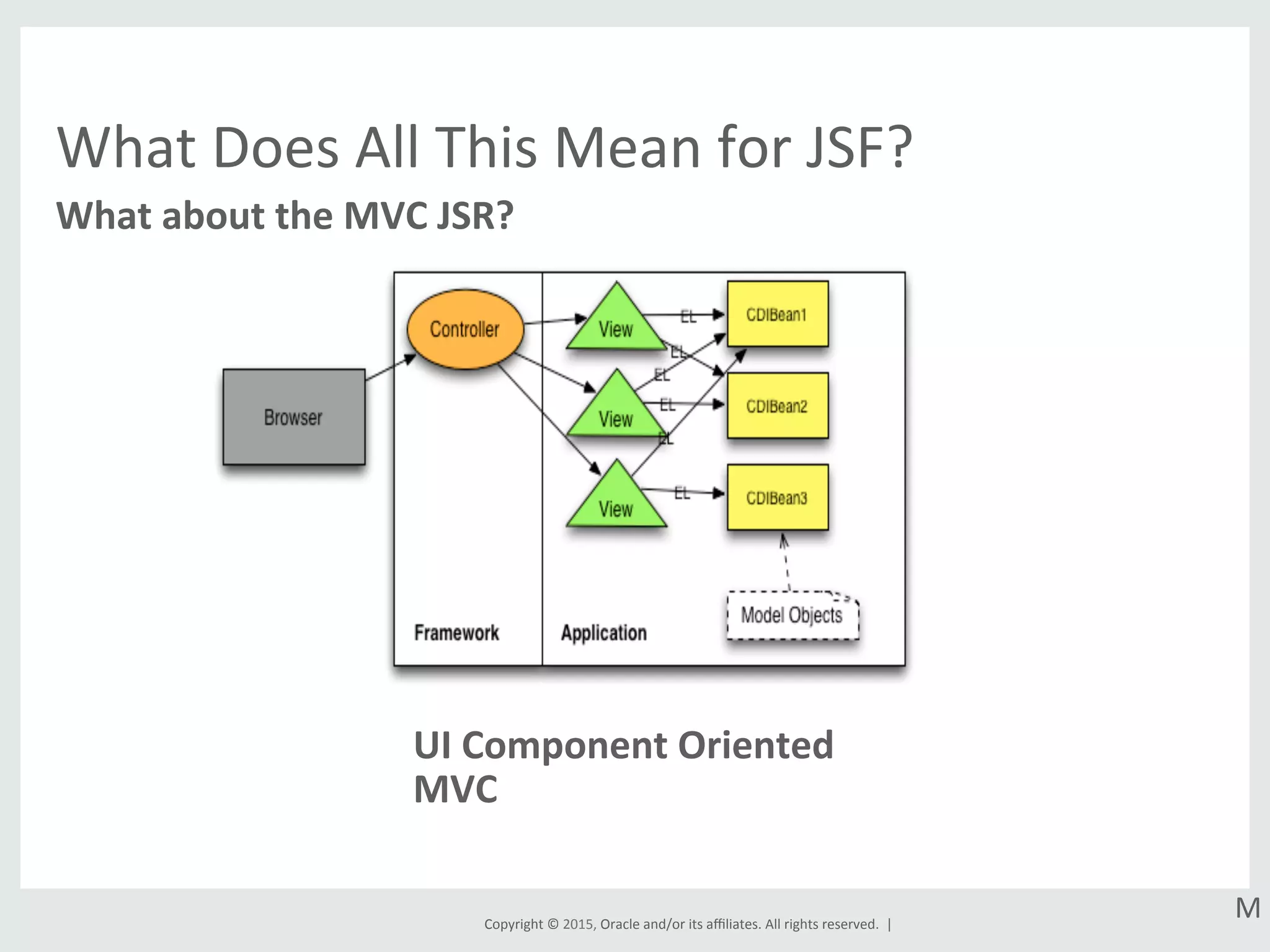 Copyright	
  ©	
  2015,	
  Oracle	
  and/or	
  its	
  aﬃliates.	
  All	
  rights	
  reserved.	
  	
  |	
  
What	
  Does	
  All	
  This	
  Mean	
  for	
  JSF?	
  
What	
  about	
  the	
  MVC	
  JSR?	
  
UI	
  Component	
  Oriented	
  
MVC	
  
M	
  
 