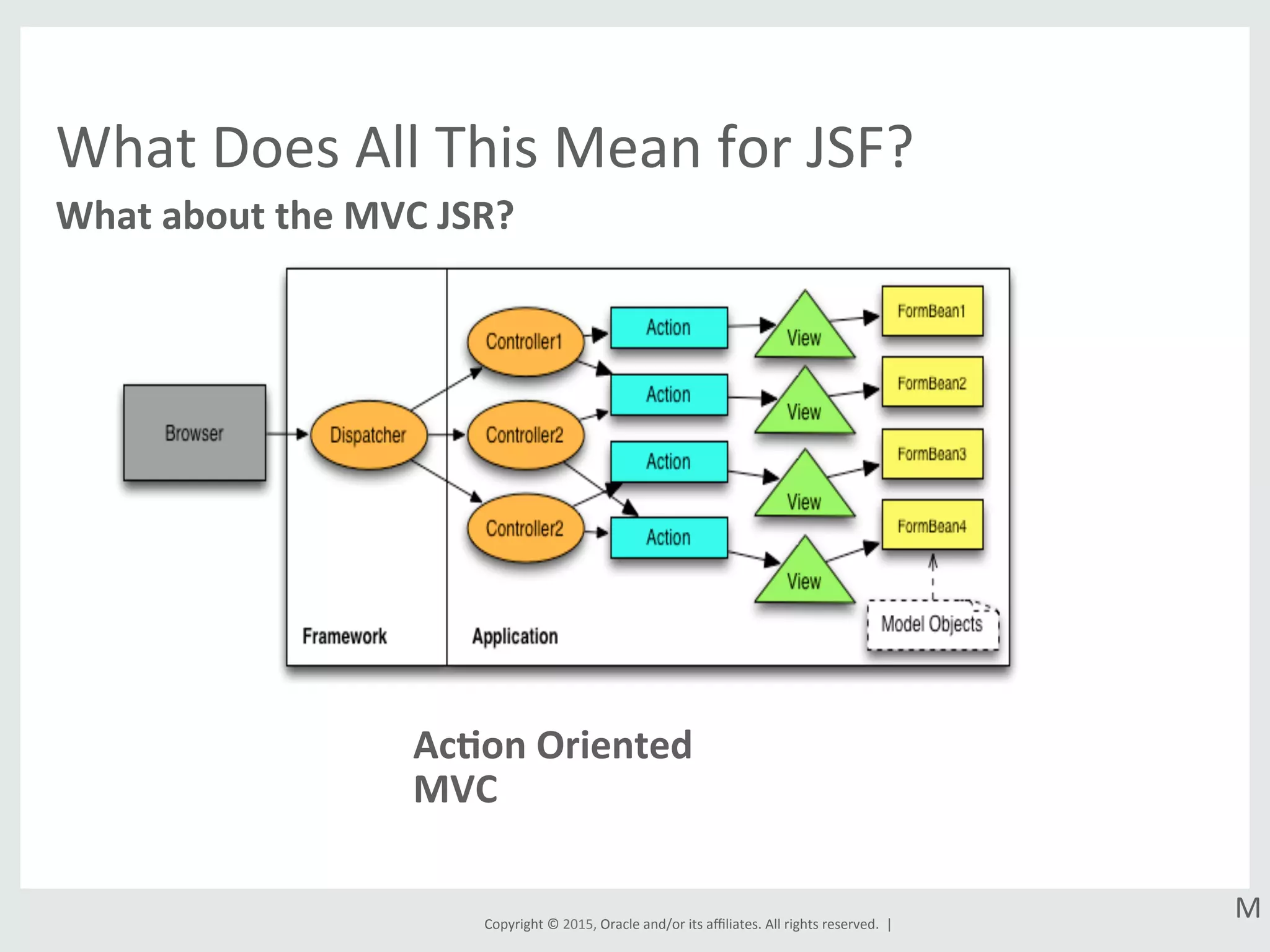 Copyright	
  ©	
  2015,	
  Oracle	
  and/or	
  its	
  aﬃliates.	
  All	
  rights	
  reserved.	
  	
  |	
  
What	
  Does	
  All	
  This	
  Mean	
  for	
  JSF?	
  
What	
  about	
  the	
  MVC	
  JSR?	
  
Ac8on	
  Oriented	
  
MVC	
  
M	
  
 