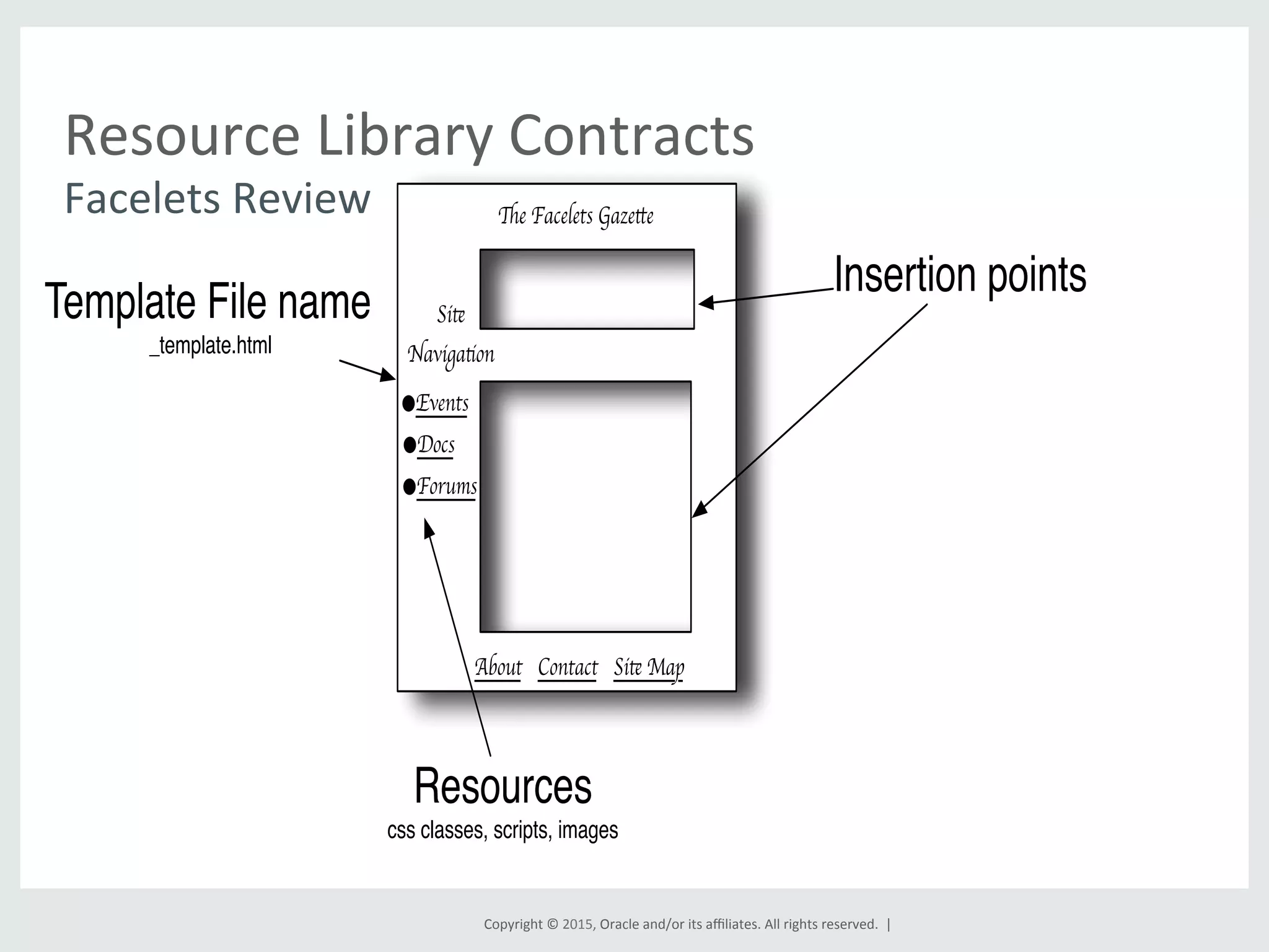 Copyright	
  ©	
  2015,	
  Oracle	
  and/or	
  its	
  aﬃliates.	
  All	
  rights	
  reserved.	
  	
  |	
  
Resource	
  Library	
  Contracts	
  
Facelets	
  Review	
   The Facelets Gazette
Site
Navigation
●Events
●Docs
●Forums
About Contact Site Map
Template File name
_template.html
Insertion points
Resources
css classes, scripts, images
 