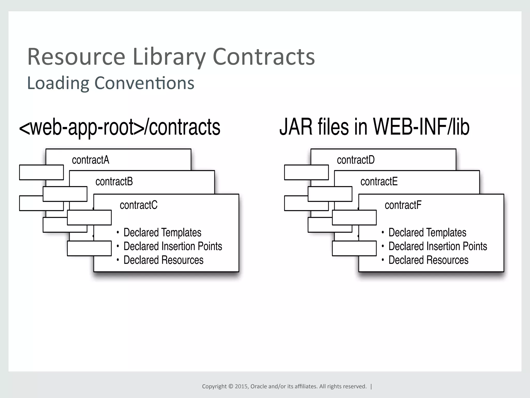 Copyright	
  ©	
  2015,	
  Oracle	
  and/or	
  its	
  aﬃliates.	
  All	
  rights	
  reserved.	
  	
  |	
  
Resource	
  Library	
  Contracts	
  
Loading	
  ConvenGons	
  
contractA
• Declared Templates
• Declared Insertion Points
• Declared Resources
contractB
• Declared Templates
• Declared Insertion Points
• Declared Resources
contractC
• Declared Templates
• Declared Insertion Points
• Declared Resources
<web-app-root>/contracts
contractD
• Declared Templates
• Declared Insertion Points
• Declared Resources
contractE
• Declared Templates
• Declared Insertion Points
• Declared Resources
contractF
• Declared Templates
• Declared Insertion Points
• Declared Resources
JAR ﬁles in WEB-INF/lib
 