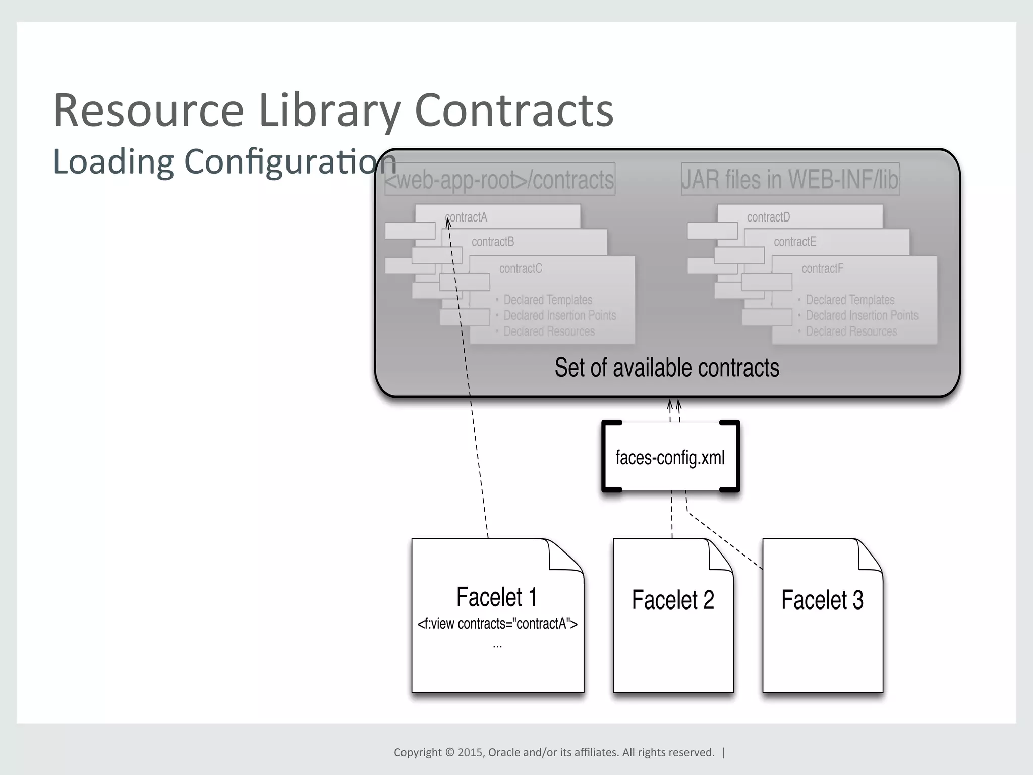Copyright	
  ©	
  2015,	
  Oracle	
  and/or	
  its	
  aﬃliates.	
  All	
  rights	
  reserved.	
  	
  |	
  
Resource	
  Library	
  Contracts	
  
Loading	
  ConﬁguraGon	
  
contractA
• Declared Templates
• Declared Insertion Points
• Declared Resources
contractB
• Declared Templates
• Declared Insertion Points
• Declared Resources
contractC
• Declared Templates
• Declared Insertion Points
• Declared Resources
<web-app-root>/contracts
contractD
• Declared Templates
• Declared Insertion Points
• Declared Resources
contractE
• Declared Templates
• Declared Insertion Points
• Declared Resources
contractF
• Declared Templates
• Declared Insertion Points
• Declared Resources
JAR ﬁles in WEB-INF/lib
Set of available contracts
Facelet 1
<f:view contracts="contractA">
...
Facelet 3Facelet 2
faces-conﬁg.xml
 
