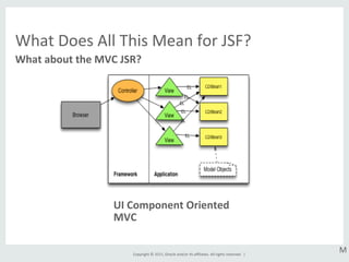 Copyright	
  ©	
  2015,	
  Oracle	
  and/or	
  its	
  aﬃliates.	
  All	
  rights	
  reserved.	
  	
  |	
  
What	
  Does	
  All	
  This	
  Mean	
  for	
  JSF?	
  
What	
  about	
  the	
  MVC	
  JSR?	
  
UI	
  Component	
  Oriented	
  
MVC	
  
M	
  
 