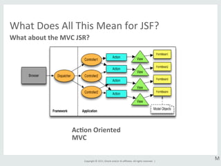 Copyright	
  ©	
  2015,	
  Oracle	
  and/or	
  its	
  aﬃliates.	
  All	
  rights	
  reserved.	
  	
  |	
  
What	
  Does	
  All	
  This	
  Mean	
  for	
  JSF?	
  
What	
  about	
  the	
  MVC	
  JSR?	
  
Ac8on	
  Oriented	
  
MVC	
  
M	
  
 