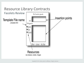 Copyright	
  ©	
  2015,	
  Oracle	
  and/or	
  its	
  aﬃliates.	
  All	
  rights	
  reserved.	
  	
  |	
  
Resource	
  Library	
  Contracts	
  
Facelets	
  Review	
   The Facelets Gazette
Site
Navigation
●Events
●Docs
●Forums
About Contact Site Map
Template File name
_template.html
Insertion points
Resources
css classes, scripts, images
 