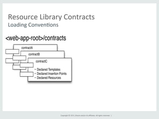 Copyright	
  ©	
  2015,	
  Oracle	
  and/or	
  its	
  aﬃliates.	
  All	
  rights	
  reserved.	
  	
  |	
  
Resource	
  Library	
  Contracts	
  
Loading	
  ConvenGons	
  
contractA
• Declared Templates
• Declared Insertion Points
• Declared Resources
contractB
• Declared Templates
• Declared Insertion Points
• Declared Resources
contractC
• Declared Templates
• Declared Insertion Points
• Declared Resources
<web-app-root>/contracts
 