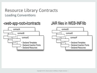 Copyright	
  ©	
  2015,	
  Oracle	
  and/or	
  its	
  aﬃliates.	
  All	
  rights	
  reserved.	
  	
  |	
  
Resource	
  Library	
  Contracts	
  
Loading	
  ConvenGons	
  
contractA
• Declared Templates
• Declared Insertion Points
• Declared Resources
contractB
• Declared Templates
• Declared Insertion Points
• Declared Resources
contractC
• Declared Templates
• Declared Insertion Points
• Declared Resources
<web-app-root>/contracts
contractD
• Declared Templates
• Declared Insertion Points
• Declared Resources
contractE
• Declared Templates
• Declared Insertion Points
• Declared Resources
contractF
• Declared Templates
• Declared Insertion Points
• Declared Resources
JAR ﬁles in WEB-INF/lib
 