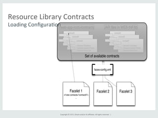 Copyright	
  ©	
  2015,	
  Oracle	
  and/or	
  its	
  aﬃliates.	
  All	
  rights	
  reserved.	
  	
  |	
  
Resource	
  Library	
  Contracts	
  
Loading	
  ConﬁguraGon	
  
contractA
• Declared Templates
• Declared Insertion Points
• Declared Resources
contractB
• Declared Templates
• Declared Insertion Points
• Declared Resources
contractC
• Declared Templates
• Declared Insertion Points
• Declared Resources
<web-app-root>/contracts
contractD
• Declared Templates
• Declared Insertion Points
• Declared Resources
contractE
• Declared Templates
• Declared Insertion Points
• Declared Resources
contractF
• Declared Templates
• Declared Insertion Points
• Declared Resources
JAR ﬁles in WEB-INF/lib
Set of available contracts
Facelet 1
<f:view contracts="contractA">
...
Facelet 3Facelet 2
faces-conﬁg.xml
 