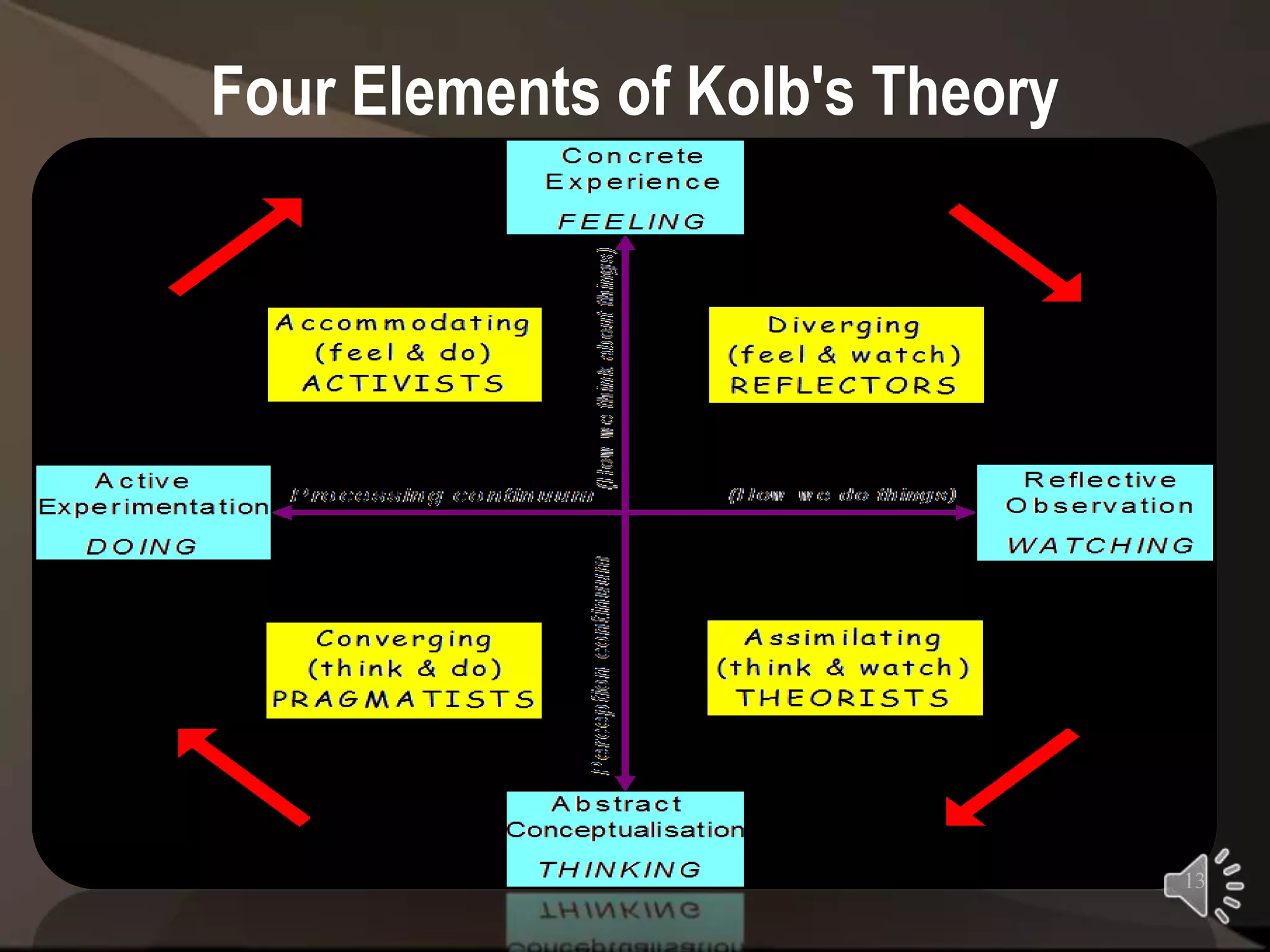 Four Elements of Kolb's Theory




                                 13
 