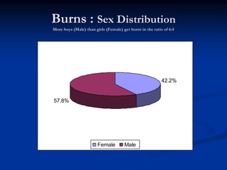 Burns : Sex Distribution
More boys (Male) than girls (Female) get burnt in the ratio of 6:4
42.2%
57.8%
Female Male
 