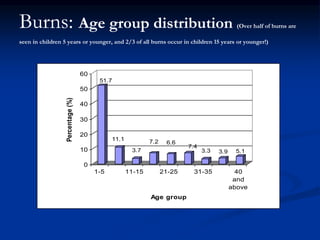 Burns: Age group distribution (Over half of burns are
seen in children 5 years or younger, and 2/3 of all burns occur in children 15 years or younger!)
51.7
11.1
3.7
7.2 6.6
7.4
3.3 3.9 5.1
0
10
20
30
40
50
60
Percentage
(%)
1-5 11-15 21-25 31-35 40
and
above
Age group
 