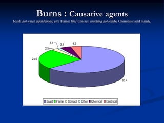Burns : Causative agents
Scald: hot water, liquid foods, etc/ Flame: fire/ Contact: touching hot solids/ Chemicals: acid mainly.
63.4
24.5
2.5
1.4
3.9 4.3
Scald Flame Contact Other Chemical Electrical
 