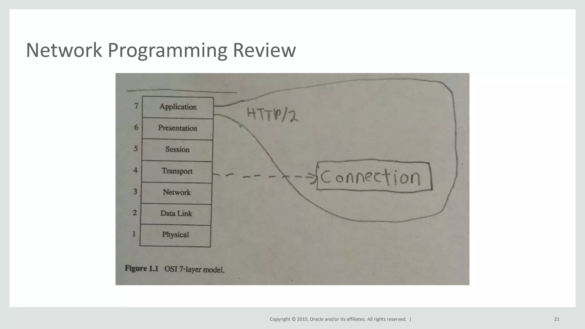 Copyright © 2015, Oracle and/or its affiliates. All rights reserved. |
Network Programming Review
21
 