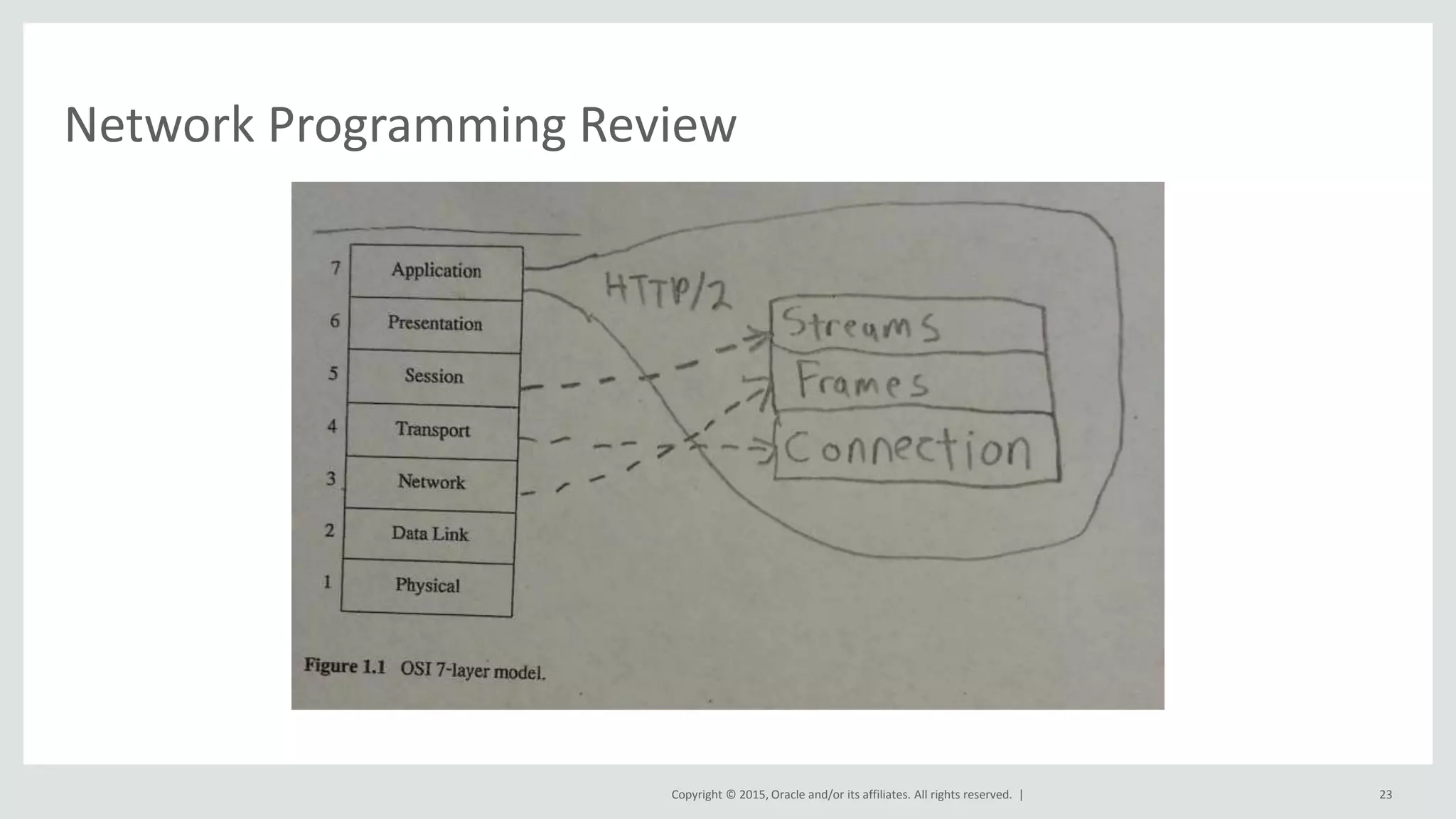 Copyright © 2015, Oracle and/or its affiliates. All rights reserved. |
Network Programming Review
23
 