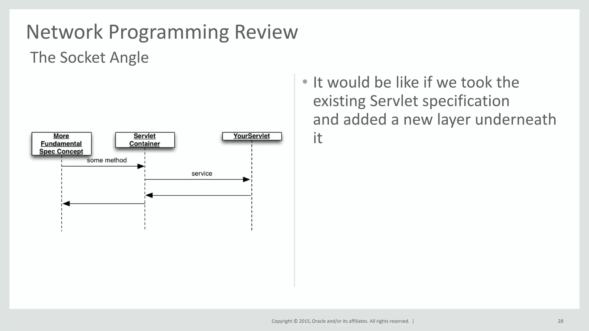 Copyright © 2015, Oracle and/or its affiliates. All rights reserved. |
Network Programming Review
28
The Socket Angle
• It would be like if we took the
existing Servlet specification
and added a new layer underneath
it
 