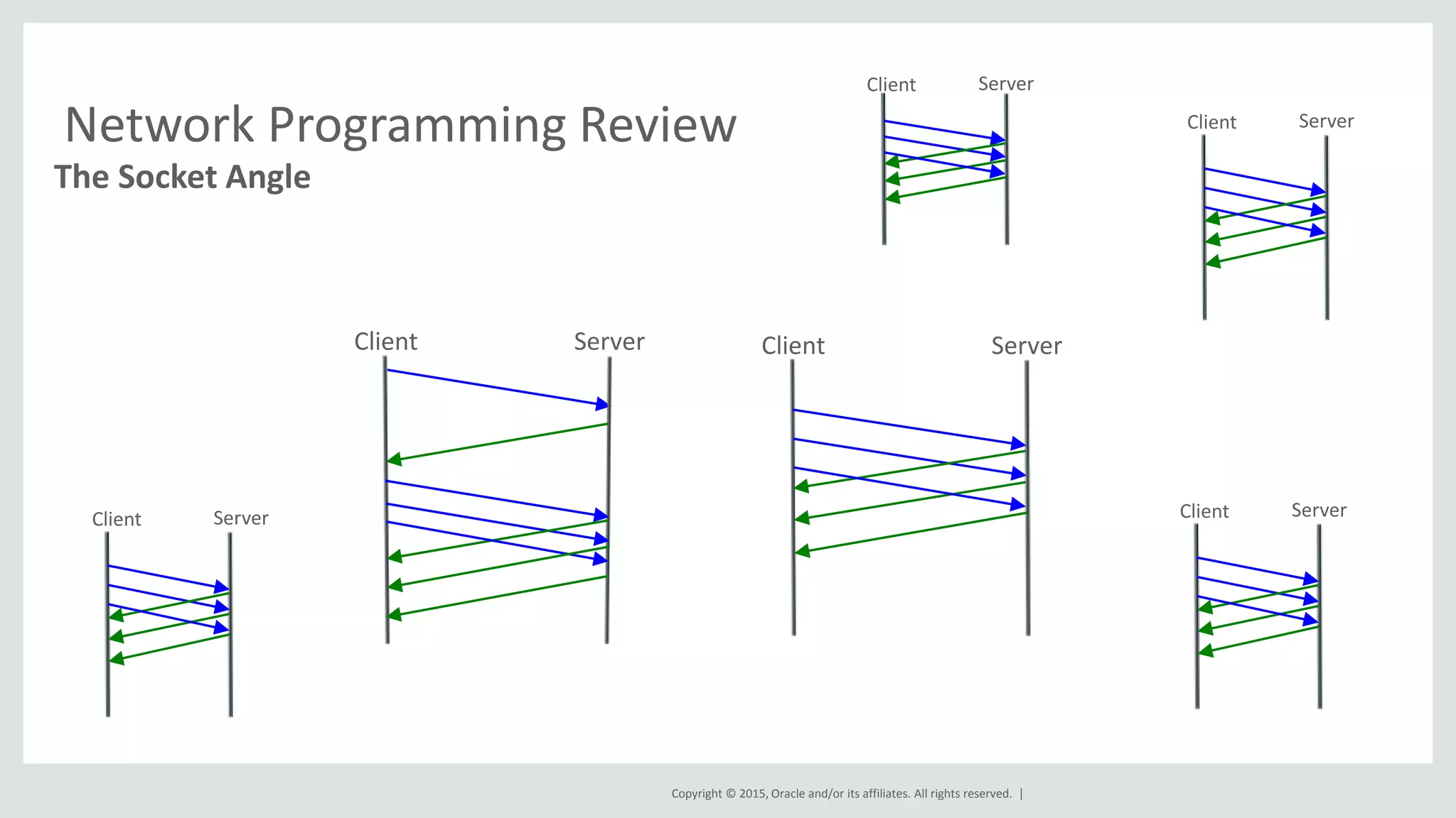 Copyright © 2015, Oracle and/or its affiliates. All rights reserved. |
Network Programming Review
The Socket Angle
Client ServerClient Server
Client Server
Client Server
Client Server
Client Server
 