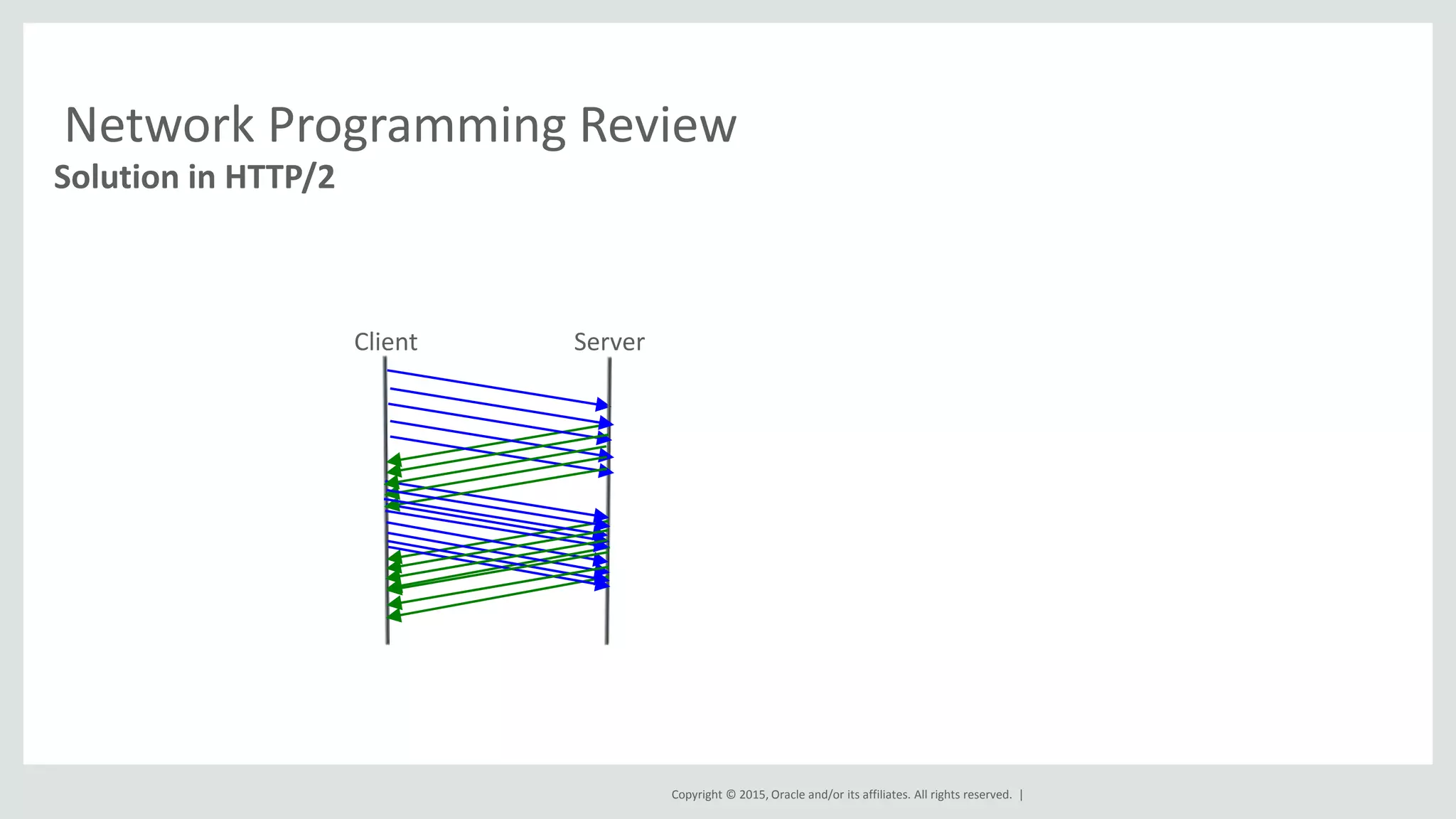 Copyright © 2015, Oracle and/or its affiliates. All rights reserved. |
Network Programming Review
Solution in HTTP/2
Client Server
 