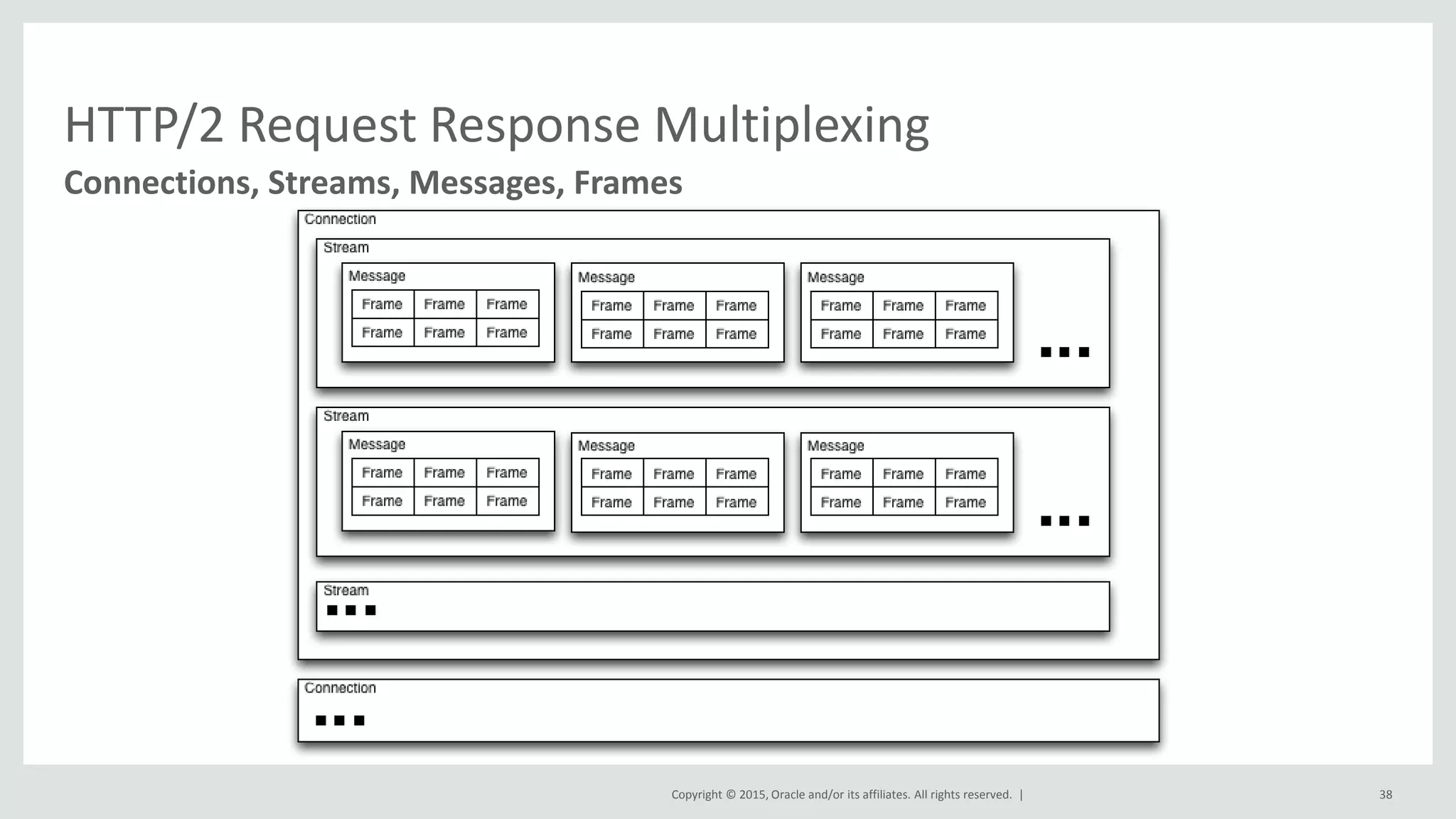 Copyright © 2015, Oracle and/or its affiliates. All rights reserved. |
HTTP/2 Request Response Multiplexing
38
Connections, Streams, Messages, Frames
 