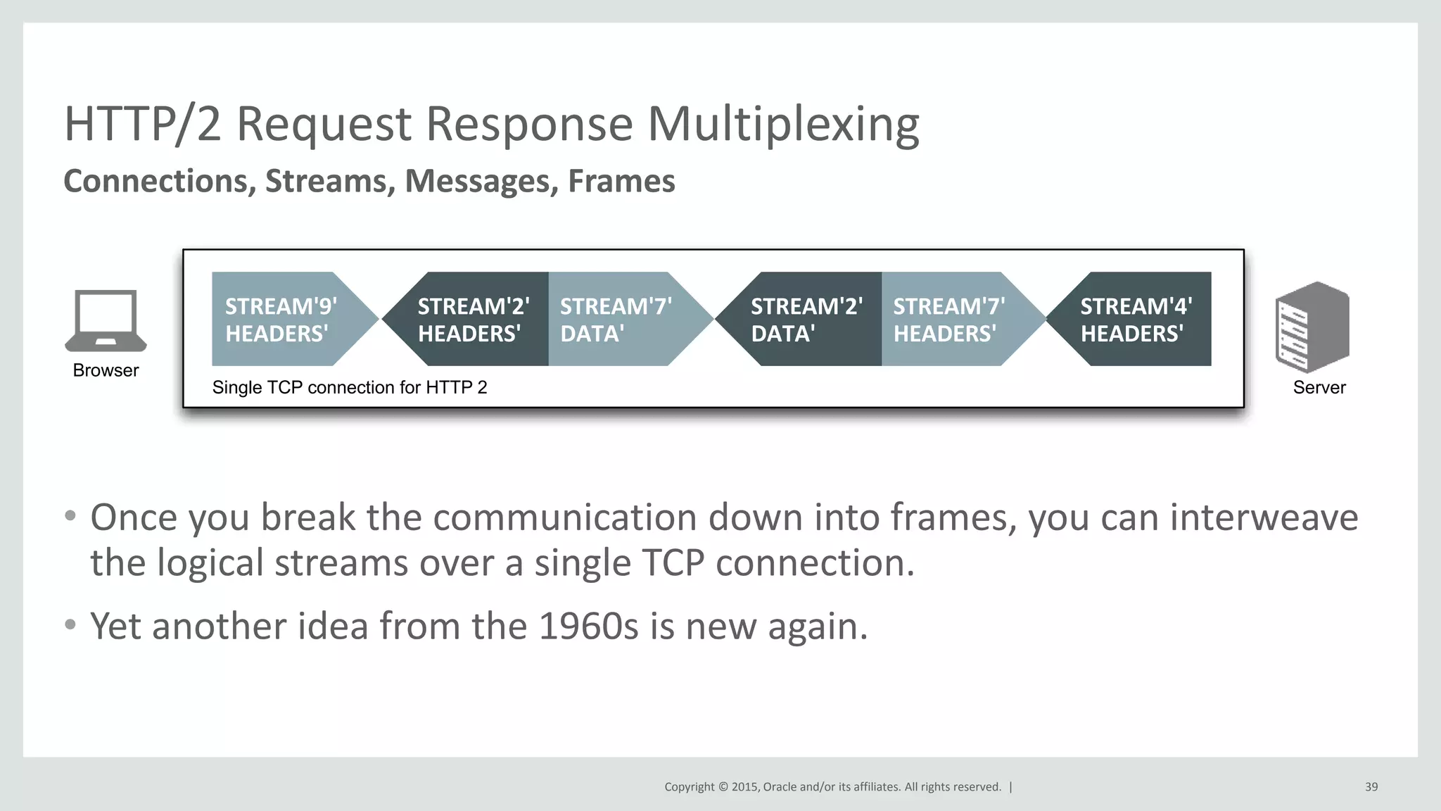 Copyright © 2015, Oracle and/or its affiliates. All rights reserved. |
HTTP/2 Request Response Multiplexing
• Once you break the communication down into frames, you can interweave
the logical streams over a single TCP connection.
• Yet another idea from the 1960s is new again.
39
Connections, Streams, Messages, Frames
Browser
ServerSingle TCP connection for HTTP 2
STREAM'4'
HEADERS'
STREAM'9'
HEADERS'
STREAM'7'
DATA'
STREAM'7'
HEADERS'
STREAM'2'
HEADERS'
STREAM'2'
DATA'
 