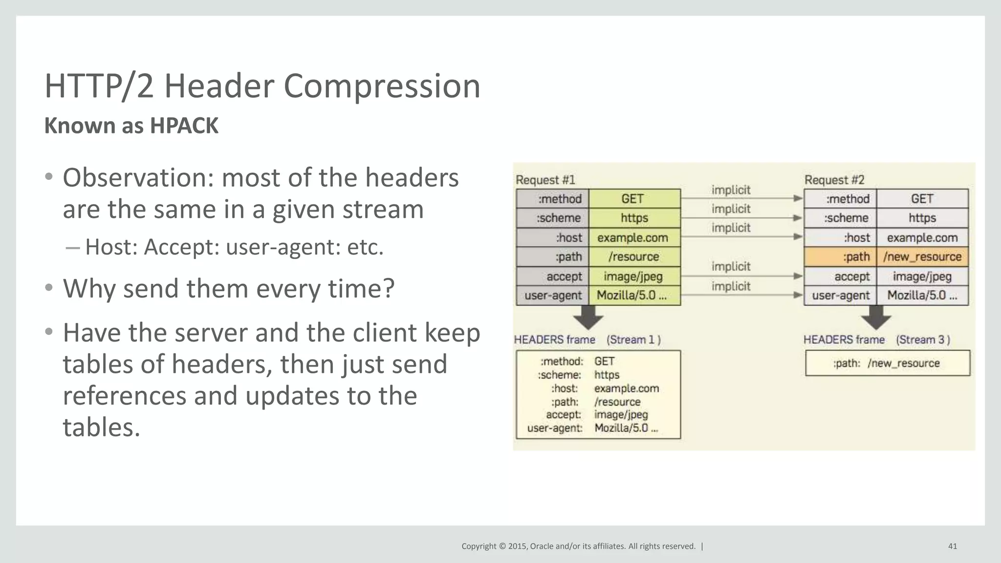 Copyright © 2015, Oracle and/or its affiliates. All rights reserved. |
HTTP/2 Header Compression
• Observation: most of the headers
are the same in a given stream
– Host: Accept: user-agent: etc.
• Why send them every time?
• Have the server and the client keep
tables of headers, then just send
references and updates to the
tables.
41
Known as HPACK
 